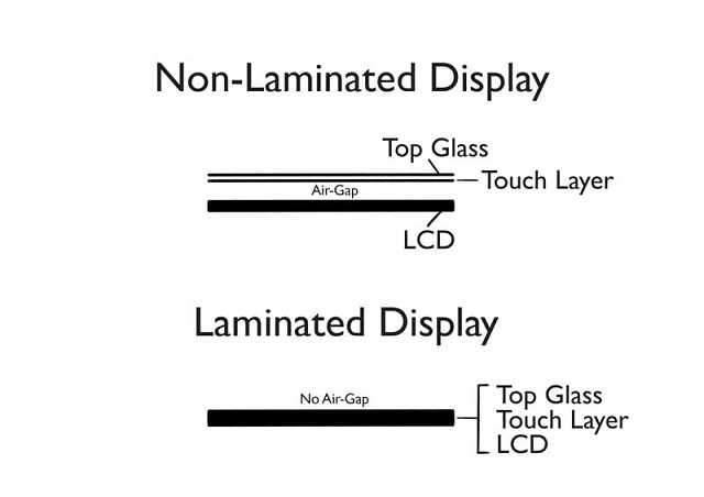 Non-laminated VS fully laminated Display