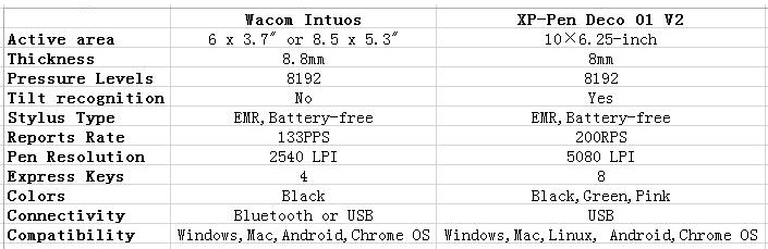 Features of Wacom Intuos VS XPPen Deco 01 V2