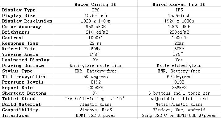 Features of wacom cintiq 16 vs huion Kamvas pro 16